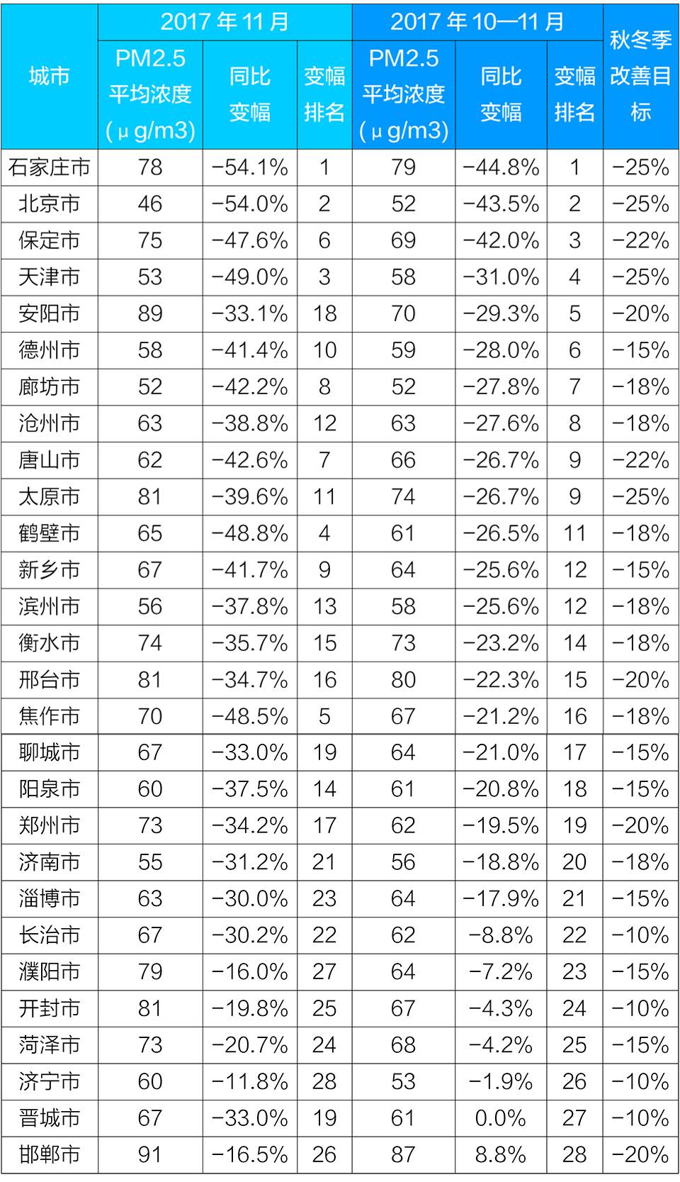 10—11月，“2+26”城(chéng)市PM2.5平均濃度同比下降22.6%