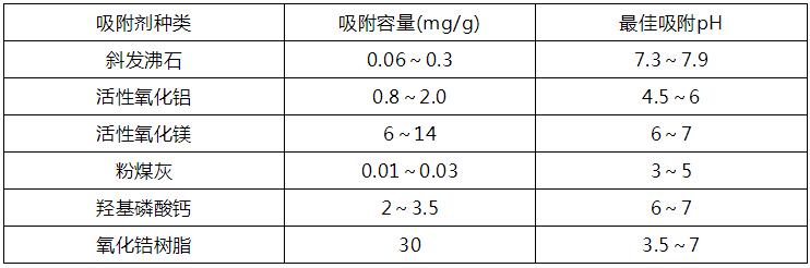 含氟廢水