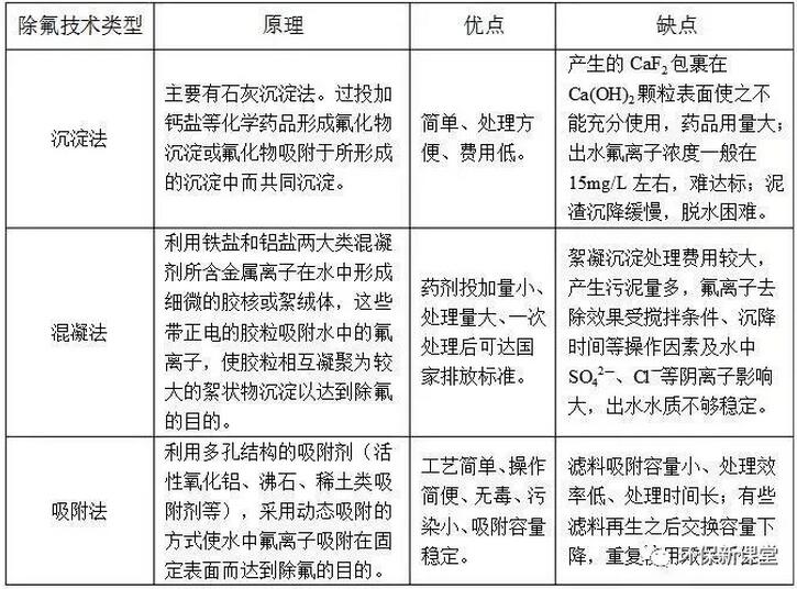 含氟廢水
